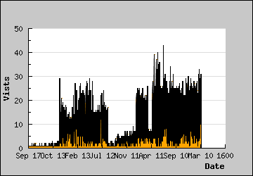 Visits Per Day