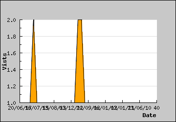 Visits Per Day