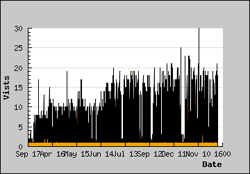 Visits Per Day