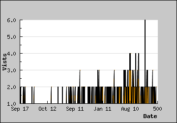 Visits Per Day