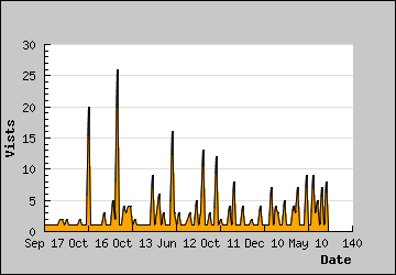 Visits Per Day