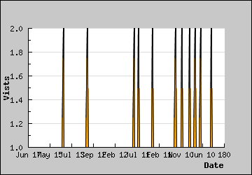 Visits Per Day