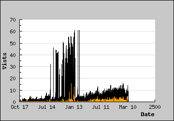 Visits Per Day