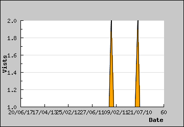 Visits Per Day