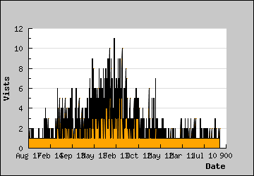 Visits Per Day