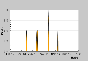 Visits Per Day