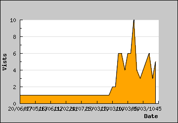 Visits Per Day