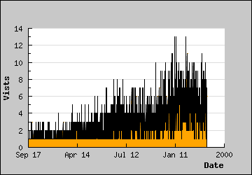 Visits Per Day