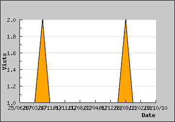 Visits Per Day