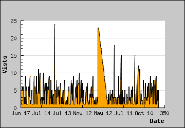 Visits Per Day