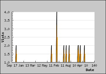 Visits Per Day