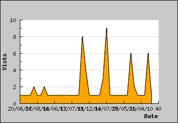 Visits Per Day