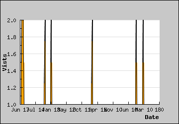 Visits Per Day