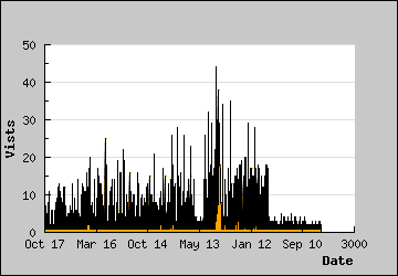 Visits Per Day