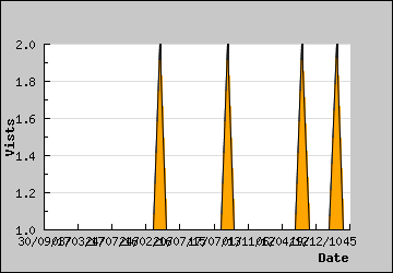 Visits Per Day