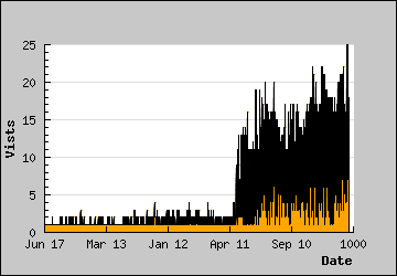 Visits Per Day