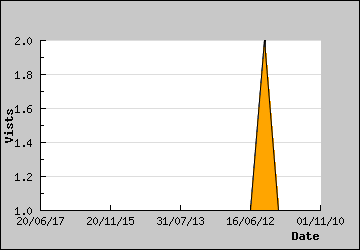 Visits Per Day