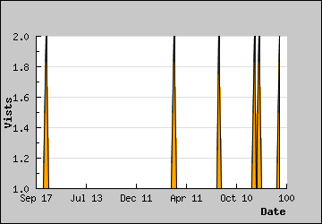 Visits Per Day