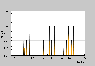 Visits Per Day