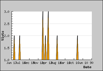 Visits Per Day