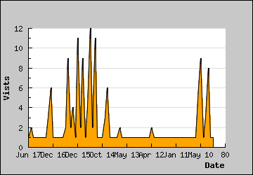 Visits Per Day