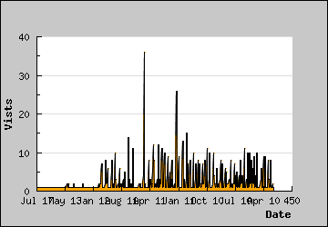 Visits Per Day