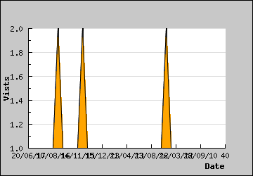 Visits Per Day