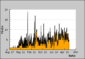 Visits Per Day