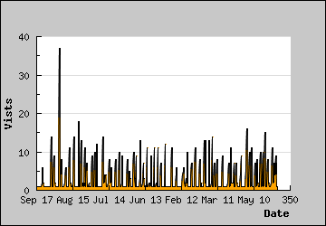 Visits Per Day