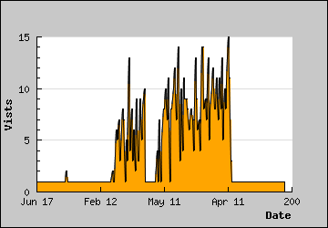 Visits Per Day