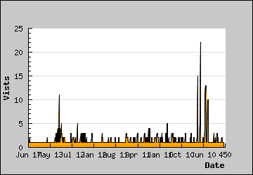 Visits Per Day