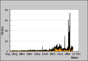 Visits Per Day