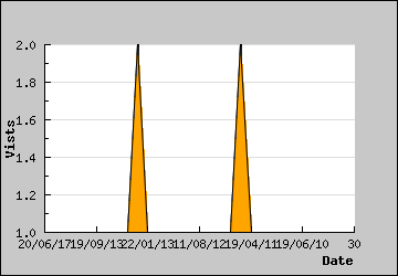 Visits Per Day