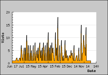 Visits Per Day