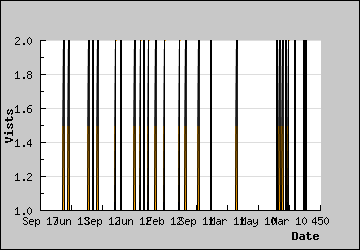 Visits Per Day