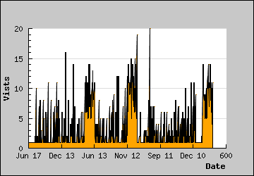 Visits Per Day