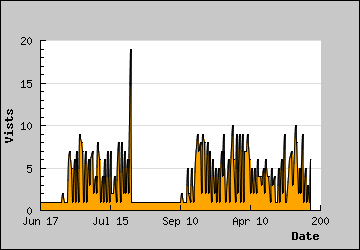 Visits Per Day