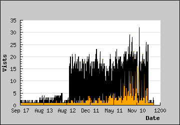 Visits Per Day