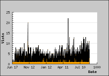 Visits Per Day