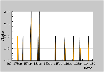 Visits Per Day