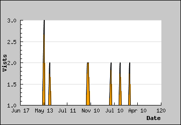 Visits Per Day