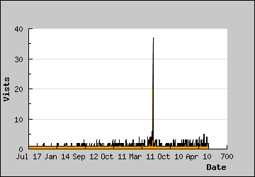 Visits Per Day