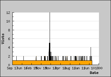 Visits Per Day