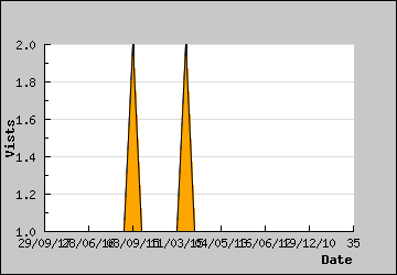 Visits Per Day