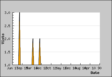 Visits Per Day