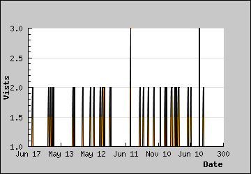 Visits Per Day