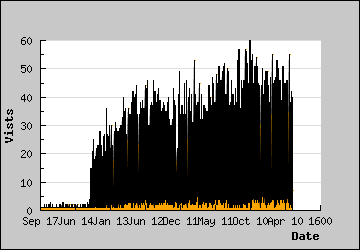 Visits Per Day