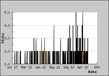 Visits Per Day