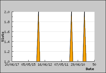 Visits Per Day