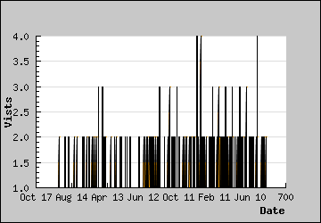 Visits Per Day